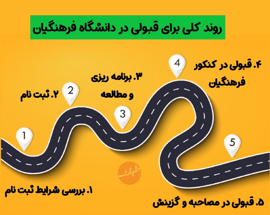 مراحل شرکت در آزمون فرهنگیان